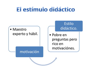 Estilo
• Maestro                  didáctico.
  experto y hábil.   • Pobre en
                       preguntas pero
                       rico en
                       motivaciónes.
      motivación
 