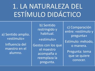 1. LA NATURALEZA DEL
      ESTÍMULO DIDÁCTICO
                        b) Sentido
                                         c) Comparación
                       restringido y
                                        entre: «estímulo y
a) Sentido amplio.       habitual.
                                            pregunta»
    «estímulo»          «estímulo»
                                        Estímulo: método,
  Influencia del     Gestos con los que     o manera.
  maestro en el         el maestro
     alumno.                             Pregunta: tema
                       acompaña o
                                          que se quiere
                       reemplaza la
                                             conocer.
                         pregunta.
 