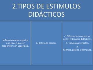 2.TIPOS DE ESTIMULOS
              DIDÁCTICOS

                                                   c) Diferenciación exterior
 a) Movimientos o gestos                          de los estímulos didácticos.
    que hacen querer       b) Estímulo escolar.     1. Estímulos verbales.
responder con seguridad.                                      2.
                                                  Mímica, gestos, ademanes.
 