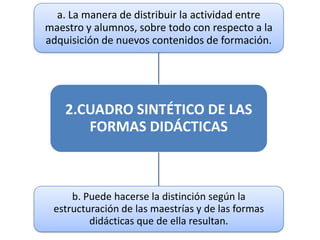a. La manera de distribuir la actividad entre
maestro y alumnos, sobre todo con respecto a la
adquisición de nuevos contenidos de formación.




    2.CUADRO SINTÉTICO DE LAS
       FORMAS DIDÁCTICAS



     b. Puede hacerse la distinción según la
 estructuración de las maestrías y de las formas
         didácticas que de ella resultan.
 