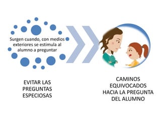 Surgen cuando, con medios
 exteriores se estimula al
    alumno a preguntar




                                 CAMINOS
      EVITAR LAS
                               EQUIVOCADOS
      PREGUNTAS
                             HACIA LA PREGUNTA
      ESPECIOSAS
                                DEL ALUMNO
 