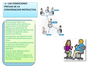 4.- LAS CONDICIONES
PREVIAS DE LA
CONVERSACION INSTRUCTIVA



 Quien quiere llevar una
 conversación entre adultos se
 vuelve hacia el interlocutor.
 Observa no solamente las
 palabras de los participantes sino
 también la expresión de os
 rostros y la mímica.
 Las personas reunidas en circulo
 se enfrentan plenamente unas a
 otras.
 El circulo libera maravillosamente
 a cada uno ante el otro y lo
 predispone a interactuar
 (dibujos).
 Con un estilo didáctico fiel al
 espíritu de la escuela
 tradicional, la forma rigurosa de
 las filas de bancos es mucho mas
 honesta e indicada.
 