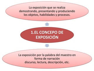 La exposición que se realiza
demostrando, presentando y produciendo
  los objetos, habilidades y procesos.




         1.EL CONCEPO DE
            EXPOSICIÓN


La exposición por la palabra del maestro en
            forma de narración
     discurso, lectura, descripción, etc.
 