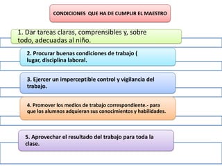 CONDICIONES QUE HA DE CUMPLIR EL MAESTRO


1. Dar tareas claras, comprensibles y, sobre
todo, adecuadas al niño.
   2. Procurar buenas condiciones de trabajo (
   lugar, disciplina laboral.


   3. Ejercer un imperceptible control y vigilancia del
   trabajo.


   4. Promover los medios de trabajo correspondiente.- para
   que los alumnos adquieran sus conocimientos y habilidades.



  5. Aprovechar el resultado del trabajo para toda la
  clase.
 