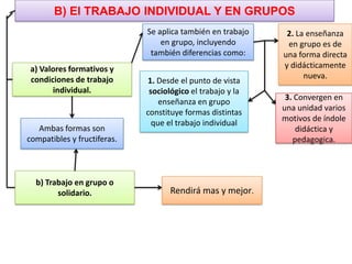 B) El TRABAJO INDIVIDUAL Y EN GRUPOS
                             Se aplica también en trabajo    2. La enseñanza
                                 en grupo, incluyendo        en grupo es de
                              también diferencias como:     una forma directa
a) Valores formativos y                                     y didácticamente
condiciones de trabajo                                            nueva.
                             1. Desde el punto de vista
      individual.             sociológico el trabajo y la
                                                             3. Convergen en
                                 enseñanza en grupo
                                                            una unidad varios
                             constituye formas distintas
                                                            motivos de índole
                               que el trabajo individual
   Ambas formas son                                             didáctica y
compatibles y fructiferas.                                     pedagogica.



  b) Trabajo en grupo o
        solidario.                  Rendirá mas y mejor.
 