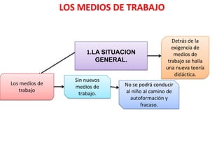 LOS MEDIOS DE TRABAJO


                                                     Detrás de la
                                                     exigencia de
                       1.LA SITUACION                 medios de
                          GENERAL.                 trabajo se halla
                                                  una nueva teoría
                                                      didáctica.
                   Sin nuevos
Los medios de                    No se podrá conducir
                   medios de
   trabajo                       al niño al camino de
                     trabajo.
                                   autoformación y
                                        fracaso.
 