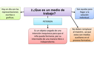 Hoy en día son las   2.¿Que es un medio de                   Son ayudas para
representaciones                                                llegar a la
    escritas o               trabajo?                            solución
    graficas.                                                  individual.
                                PETERSEN


                                                         No deben remplazar
                        Es un objeto cargado de una
                                                         al maestro , ya que
                      intención inequívoca para que el
                                                          estos son medios
                        niño pueda formarse, por su
                                                            auxiliares en el
                     intermedio de una manera libre e
                                                         proceso formativo.
                               independiente.
 