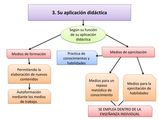 3. Su aplicación didáctica


                                Según su función
                                 de su aplicación
                                    didáctica


Medios de formación            Practica de               Medios de ejercitación
                             conocimientos y
                               habilidades
    Permitiendo la
elaboración de nuevos
     contenidos                             Medios para un
                                               repaso              Medios para la
                                             metódico de           ejercitación de
  Autoformación                                                      habilidades
mediante los medios                         conocimiento
    de trabajo.
                                                    SE EMPLEA DENTRO DE LA
                                                     ENSEÑANZA INDIVIDUAL
 