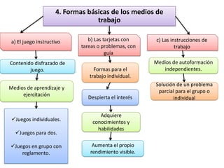 4. Formas básicas de los medios de
                                  trabajo

 a) El juego instructivo        b) Las tarjetas con    c) Las instrucciones de
                             tareas o problemas, con            trabajo
                                        guía
Contenido disfrazado de                                Medios de autoformación
        juego.                    Formas para el          independientes.
                                trabajo individual.
                                                       Solución de un problema
Medios de aprendizaje y
                                                        parcial para el grupo o
     ejercitación
                               Despierta el interés           individual


                                    Adquiere
 Juegos individuales.           conocimientos y
                                   habilidades
  Juegos para dos.

Juegos en grupo con             Aumenta el propio
    reglamento.                 rendimiento visible.
 