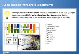 Come abbiamo immaginato la piattaforma
Immaginate di ricostituire online un vastissimo contesto espositivo (sempre
aperto ed accessibile) pronto ad ospitare simultaneamente diverse
manifestazioni suddivise in funzione delle diverse tipologie di business.
 Edilizia
 Energie rinnovabili
 Allevamento
 Camperistica
 Nautica
 Turismo
 Robotica
 Aeronautica
 Robotica
 Chimica
 Ecc.
 