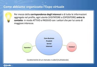 Come abbiamo organizzato l’Expo virtuale
Per mezzo della corrispondenza degli interessi e di tutte le informazioni
aggregate nel profilo, ogni utente (VISITATORE o ESPOSITORE) entra in
contatto in modo ATTIVO o PASSIVO con i settori che per lui sono di
maggiore interesse.
Caratteristiche di un mercato n-sided (multilaterale)
Core-Business
Prodotti
Servizi
Interessi VisitatoriEspositori
 