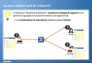 Quante relazioni può far scaturire?
Il sistema di “Notifiche & Relazioni” accelera lo sviluppo di rapporti tra le
persone (e gruppi) in funzione di interessi ed opportunità.
 Le combinazioni di interazione possono essere infinite!
 