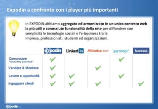 Expodin a confronto con i player più importanti
In EXPODIN abbiamo aggregato ed armonizzato in un unico contesto web
le più utili e conosciute funzionalità della rete per diffondere con
semplicità le tecnologie sociali e l’e-business tra le
imprese, professionisti, studenti ed organizzazioni.
 