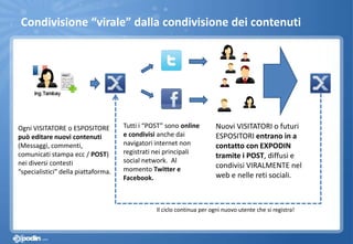 Condivisione “virale” dalla condivisione dei contenuti
Ogni VISITATORE o ESPOSITORE
può editare nuovi contenuti
(Messaggi, commenti,
comunicati stampa ecc / POST)
nei diversi contesti
“specialistici” della piattaforma.
Tutti i “POST” sono online
e condivisi anche dai
navigatori internet non
registrati nei principali
social network. Al
momento Twitter e
Facebook.
Nuovi VISITATORI o futuri
ESPOSITORI entrano in a
contatto con EXPODIN
tramite i POST, diffusi e
condivisi VIRALMENTE nel
web e nelle reti sociali.
Il ciclo continua per ogni nuovo utente che si registra!
 