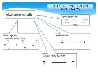 DISEÑO DE INVESTIGACIÓN
CUANTITATIVA
Alcance del estudio
Exploratorio
Datos Datos Datos
Datos Datos
Datos
Relacional
X -------------------- Y
Descriptivo
Variables y constantes
Y C D
A X Z
B W
Causal –Explicativo
X Y
 