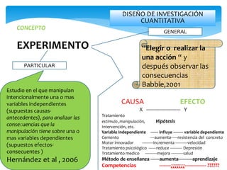 DISEÑO DE INVESTIGACIÓN
CUANTITATIVA
“Elegir o realizar la
una acción “ y
después observar las
consecuencias
Babbie,2001
CONCEPTO
EXPERIMENTO
Estudio en el que manipulan
intencionalmente una o mas
variables independientes
(supuestas causas-
antecedentes), para analizar las
conse uencias que la
manipulación tiene sobre una o
mas variables dependientes
(supuestos efectos-
consecuentes )
Hernández et al , 2006
GENERAL
PARTICULAR
CAUSA EFECTO
X ------------------------ Y
Tratamiento
estimulo ,manipulación, Hipótesis
Intervención, etc.
Variable Independiente ------- influye --------- variable dependiente
Cemento ----aumenta------resistencia del concreto
Motor innovador ----------incrementa -----------velocidad
Tratamiento psicológico -------reduce ----------- Depresión
Tratamiento medico -----------mejora -----------salud
Método de enseñanza -------aumenta-----------aprendizaje
Competencias --------¿¿¿¿¿¿¿--------------- ??????
 