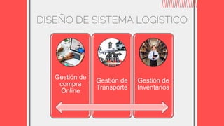 DISEÑO DE SISTEMA LOGISTICO
Gestión de
compra
Online
Gestión de
Transporte
Gestión de
Inventarios
 