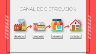 CANAL DE DISTRIBUCIÓN
Mayorista
Productor Minorista Cliente
 