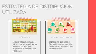ESTRATEGIA DE DISTRIBUCIÓN
UTILIZADA
INTENSIVA
Se quiere llegar al mayor
número de puntos de venta
posibles. Por ejemplo,
mayoristas, supermercado
y bodegas.
INDIRECTO O LARGO
El producto que sale de
fábrica llega al consumidor
final a través de uno o más
intermediarios.
 