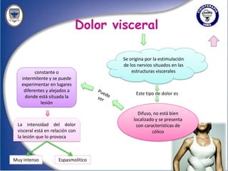 Dolor visceral

                                      Se origina por la estimulación
                                      de los nervios situados en las
          constante o                     estructuras viscerales
   intermitente y se puede
   experimentar en lugares
    diferentes y alejados a
                                            Este tipo de dolor es
     donde está situada la
            lesión

                                             Difuso, no está bien
                                           localizado y se presenta
 La intensidad del dolor                    con características de
 visceral está en relación con                      cólico
 la lesión que lo provoca



Muy intenso          Espasmolítico
 