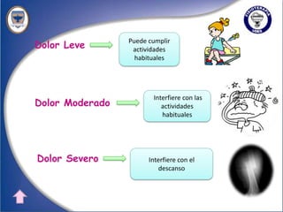 Dolor Leve
                 Puede cumplir
                  actividades
                   habituales




                        Interfiere con las
Dolor Moderado             actividades
                           habituales




Dolor Severo           Interfiere con el
                           descanso
 