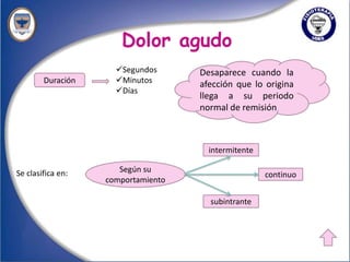 Dolor agudo
                     Segundos      Desaparece cuando la
        Duración     Minutos       afección que lo origina
                     Días
                                    llega a su periodo
                                    normal de remisión



                                      intermitente

Se clasifica en:      Según su
                                                     continuo
                   comportamiento

                                      subintrante
 