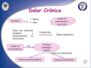 Dolor Crónico
                      Meses                        Puede ser
  Duración                                        permanente o
                      Años
                                                   recurrente

   Tiene una respuesta
   simpática         y         Emergiendo
                                                    Signos vegetativos
   neuroendocrina  en
   disminución

                                      Proceso
  Puede ser       Por
                                     patológico
provocado por
                                      crónico
                                               Puede ser causado por

         Factores psicopatológicos               Factores ambientales
 