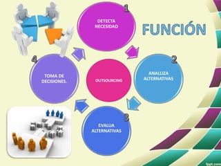 DETECTA
NECESIDAD
ANALLIZA
ALTERNATIVAS
EVALUA
ALTERNATIVAS
TOMA DE
DECISIONES. OUTSOURCING
 
