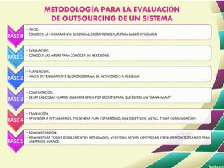 METODOLOGÍA PARA LA EVALUACIÓN
DE OUTSOURCING DE UN SISTEMA
FASE 0
• INICIO.
• CONOCER LA HERRAMIENTA GERENCIAL ( COMPRENDERLA) PARA SABER UTILIZARLA
FASE 1
• EVALUACIÓN.
• CONOCER LAS ÁREAS PARA CONOCER SU NECESIDAD.
FASE 2
• PLANEACIÓN.
• HACER DETENIDAMENTE EL CRONOGRAMA DE ACTIVIDADES A REALIZAR.
FASE 3
• CONTRATACIÓN.
• DEJAR LAS COSAS CLARAS (LINEAMIENTOS) POR ESCRITO PARA QUE EXISTA UN “GANA-GANA”.
FASE 4
• TRANSICIÓN.
• APRENDER A INTEGRARNOS, PRESENTAR PLAN ESTRATÉGICO, MIS OBJETIVOS, METAS, TENER COMUNICACIÓN.
FASE 5
• ADMINISTRACIÓN.
• ADMINISTRAR TODOS LOS ELEMENTOS INTEGRADOS, VERIFICAR, MEDIR, CONTROLAR Y SEGUIR MONITOREANDO PARA
UN MAYOR AVANCE.
 