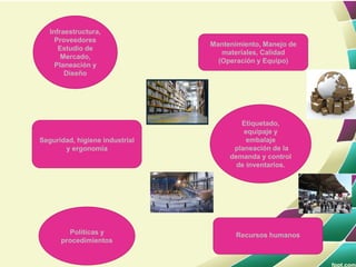Infraestructura,
Proveedores
Estudio de
Mercado,
Planeación y
Diseño
Mantenimiento, Manejo de
materiales, Calidad
(Operación y Equipo)
Etiquetado,
equipaje y
embalaje
planeación de la
demanda y control
de inventarios.
Seguridad, higiene industrial
y ergonomía
Políticas y
procedimientos
Recursos humanos
 