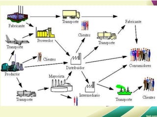 1.1 Concepto de Logistica Integral