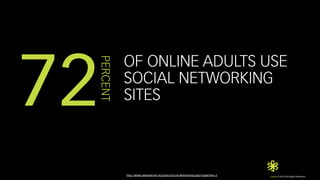 Cactus © 2013 All Rights Reserved. 
72PERCENT 
OF ONLINE ADULTS USE 
SOCIAL NETWORKING 
SITES 
http://www.pewinternet.org/...