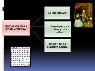  Enseñanza para
niños y para
niñas.
LA ENSEÑANZA
ORIGEN DE LA
LECTURA TÁCTIL.
EDUCACION EN LA
EDAD MODERNA
 