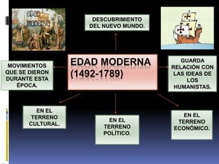 EDAD MODERNA
(1492-1789)
DESCUBRIMIENTO
DEL NUEVO MUNDO.
GUARDA
RELACIÓN CON
LAS IDEAS DE
LOS
HUMANISTAS.
EN EL
TERRENO
ECONÓMICO.
EN EL
TERRENO
POLÍTICO.
EN EL
TERRENO
CULTURAL.
MOVIMIENTOS
QUE SE DIERON
DURANTE ESTA
ÉPOCA.
 