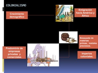 COLONIALISMO
Crecimiento
demográfico
Emigración
hacia América y
África
Búsqueda de
materias
primas, metales
preciosos.
Imperios
coloniales.
Predominio de
empresas
privadas y
comerciales
 