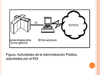Figura. Actividades de la Administración Pública
soportadas por el EDI
 