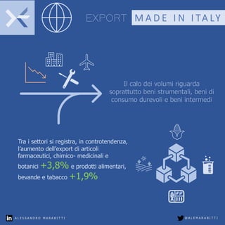 M A D E I N I TA LY
EXPORT
A L E S S A N D R O M A R A B I T T I @ A L E M A R A B I T T I
Il calo dei volumi riguarda
soprattutto beni strumentali, beni di
consumo durevoli e beni intermedi
Tra i settori si registra, in controtendenza,
l’aumento dell’export di articoli
farmaceutici, chimico- medicinali e
botanici +3,8% e prodotti alimentari,
bevande e tabacco +1,9%
 