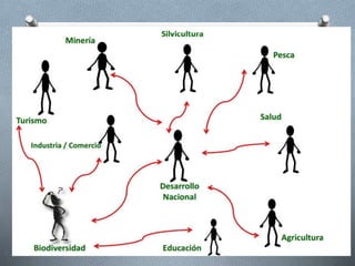 Metas de Aichi - 5 Conjuntos Básicos de Estrategias
Entender los
valores
Incorporar la
biodiversida
d
Abordar los
incentivos
Producción
sostenible
Reducir a la
mitad la tasa
de pérdida
Pesca
sostenible
Gestionar
dentro de los
límites
Reducir la
contaminación
Reducir
especies
invasoras
Minimizar la
pérdida de
arrecifes
Las áreas
protegidas
Evitar la
extinción
Conservar el
patrimonio
genético
Restaurar
los
ecosistemas
Mejorar la
capacidad
de
recuperación
Implementar
Prot.Nagoya
Revisar las
EPANB
Respetar y
conservar los
conocimientos
tradicionales
Mejorar el
conocimiento
Movilizar
recursos
Incorporación-Biodiversidad Protección
Restauración
MEJORAR LA
APLICACIÓN
ABS
 