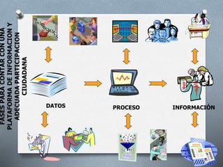 DATOS PROCESO INFORMACIÓN
FASESPARACONTARCONUNA
PLATAFORMADEINFORMACIONY
ADECUADAPARTICIPACION
CIUDADANA
 