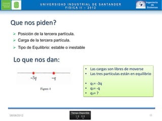 Que nos piden?
   Posición de la tercera partícula.
   Carga de la tercera partícula.
   Tipo de Equilibrio: estable o inestable


  Lo que nos dan:
                                              • Las cargas son libres de moverse
                                              • Las tres partículas están en equilibrio

                                              • q1= -3q
                                              • q2= -q
                                              • q3 = ?




08/06/2012                                                                           11
 