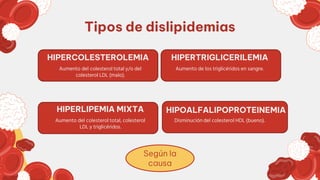 Tipos de dislipidemias
HIPERCOLESTEROLEMIA
Aumento del colesterol total y/o del
colesterol LDL (malo).
Aumento de los triglicéridos en sangre.
Aumento del colesterol total, colesterol
LDL y triglicéridos.
Disminución del colesterol HDL (bueno).
HIPERLIPEMIA MIXTA
HIPERTRIGLICERILEMIA
HIPOALFALIPOPROTEINEMIA
Según la
causa
 