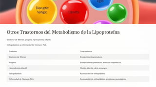 Otros Trastornos del Metabolismo de la Lipoproteína
Síndrome de Werner, progeria, hipercalcemia infantil.
Esfingolipidosis y enfermedad de Niemann-Pick.
Trastorno Características
Síndrome de Werner Envejecimiento prematuro.
Progeria Envejecimiento prematuro, defectos esqueléticos.
Hipercalcemia infantil Niveles altos de calcio en sangre.
Esfingolipidosis Acumulación de esfingolípidos.
Enfermedad de Niemann-Pick Acumulación de esfingolípidos, problemas neurológicos.
 