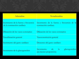 Adrenalina Noradrenalina
Incremento de la fuerza y frecuencia
de la contracción cardíaca
Incremento de la fuerza y frecuencia de la
contracción cardíaca
Dilatación de los vasos coronarios Dilatación de los vasos coronarios
Vasodilatación general Vasoconstricción general
Incremento del gasto cardíaco Descenso del gasto cardíaco
Incremento de la glucogenolisis
Incremento de la glucogenolisis
(en menor proporción)
 