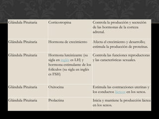 Glándula Pituitaria Corticotropina Controla la producción y secreción
de las hormonas de la corteza
adrenal.
Glándula Pituitaria Hormona de crecimiento Afecta el crecimiento y desarrollo;
estimula la producción de proteínas.
Glándula Pituitaria Hormona luteinizante (su
sigla en inglés es LH) y
hormona estimulante de los
folículos (su sigla en inglés
es FSH)
Controla las funciones reproductoras
y las características sexuales.
Glándula Pituitaria Oxitocina Estimula las contracciones uterinas y
los conductos lácteos en los senos.
Glándula Pituitaria Prolactina Inicia y mantiene la producción láctea
en los senos.
 