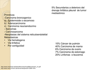 5% Secundarios a deterioro del
                                                                        drenaje linfático pleural de tumor
                                                                        mediastinico
     Primitivos
     -Carcinoma broncogenico
     a) Epidermoide o escamoso
     b) Adenocarcinoma
     c) Carcinoma neuroendocrino
     - Sarcomas
     - Carcinosarcoma
     -Neoplasias del sistema reticuloendotelial
     Metastasicas
     • Via hematogena
     • Via linfatica                                                       15% Cáncer de pulmón
     • Por contiguidad                                                     40% Carcinoma de mama
                                                                           6% Carcinoma de ovario
                                                                           7% Carcinoma de estomago
                                                                           20% Linfomas o leucemia



http://www.intramed.net/sitios/librovirtual1/pdf/librovirtual1_21.pdf
http://www.meb.uni-bonn.de/cancernet/spanish/103861.html
 