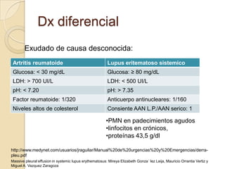 Dx diferencial
        Exudado de causa desconocida:
 Artritis reumatoide                                      Lupus eritematoso sistemico
 Glucosa: < 30 mg/dL                                      Glucosa: ≥ 80 mg/dL
 LDH: > 700 UI/L                                          LDH: < 500 UI/L
 pH: < 7.20                                               pH: > 7.35
 Factor reumatoide: 1/320                                 Anticuerpo antinucleares: 1/160
 Niveles altos de colesterol                              Consiente AAN L.P./AAN serico: 1

                                                         •PMN en padecimientos agudos
                                                         •linfocitos en crónicos,
                                                         •proteínas 43,5 g/dl

http://www.medynet.com/usuarios/jraguilar/Manual%20de%20urgencias%20y%20Emergencias/derra-
pleu.pdf
Massive pleural effusion in systemic lupus erythematosus: Mireya Elizabeth Gonza´ lez Leija, Mauricio Orrantia Vertiz y
Miguel A. Vazquez Zaragoza
 