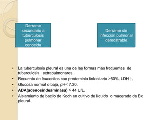 Derrame
     secundario a                                   Derrame sin
     tuberculosis                               infección pulmonar
       pulmonar                                     demostrable
       conocida




•   La tuberculosis pleural es una de las formas más frecuentes de
    tuberculosis extrapulmonares.
•   Recuento de leucocitos con predominio linfocitario >50%, LDH ↑.
•   Glucosa normal o baja, pH< 7.30.
•   ADA(adenosindeaminasa) > 44 U/L.
•   Aislamiento de bacilo de Koch en cultivo de líquido o macerado de Bx
    pleural.
 
