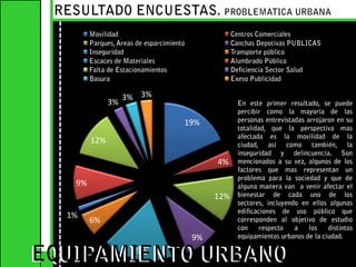 RESULTADO ENCUESTAS. PROBLEMATICA URBANAEn este primer resultado, se puede percibir como la mayoría de las personas entrevistadas arrojaron en su totalidad, que la perspectiva mas afectada es la movilidad de la ciudad, así como también, la inseguridad y delincuencia. Son mencionados a su vez, algunos de los factores que mas representan un problema para la sociedad y que de alguna manera van  a venir afectar el bienestar de cada uno de los sectores, incluyendo en ellos algunas edificaciones de uso público que corresponden al objetivo de estudio  con respecto a los distintos equipamientos urbanos de la ciudad.EQUIPAMIENTO URBANOEQUIPAMIENTO URBANO