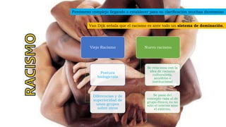Fenómeno complejo llegando a establecer para su clarificación muchas dicotomías
Van Dijk señala que el racismo es ante todo un sistema de dominación.
Viejo Racismo
Postura
biologicista
Diferencias y de
superioridad de
unos grupos
sobre otros
Nuevo racismo
Se relaciona con la
idea de racismo
culturalista,
xenófobo e
institucional
Se pasa del
concepto raza al de
grupo étnico, es no
sólo el interno sino
el externo,
 