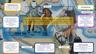 Un proceso creciente de GLOBALIZACIÓN, en el que las tecnologías
de la información y comunicación y las circunstancias económicas
intensifican los flujos de capital, de mercancías y de información.
INMIGRACION
Entrada a un país o región
de personas que nacieron o
proceden de otro lugar.
DIVERSIDAD
PRODUCE
ESPACIO ESCOLAR
Atención a la diversidad,
relaciones con la
comunidad y
familia, desarrollo de la
identidad y aspectos
afectivos, influencia de los
medios
de comunicación, etc.
SE MANIFIESTA EN
No hay fronteras para la
libre circulación de
mercancías, información y
capital, PERO se ponen
trabas a la
libre circulación de
personas.
Los profesionales de la educación no podemos ignorar este panorama global y
debemos indagar sobre los mecanismos y recursos que procuren la igualdad
de oportunidades real y efectiva de todos y cada uno de los sujetos que están
escolarizados.
Contar con una formación
del profesorado
anclada en los siguientes
principios: atención a la
diversidad, escuela
inclusiva
y educación intercultural.
FORMACION
• Tiempos y espacios necesarios
• La clarificación conceptual
• Reconstrucción conjunta de
conocimientos y valores
compartidos por los educadores.
SE REQUIERE
EDUCACIÓN
(currículum, proyectos de centro,
Programaciones)
Coherencia necesaria entre la teoría
y la práctica
QUE BUSQUE
 